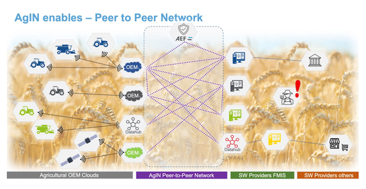 AgIN enables - Peer to Peer Network
